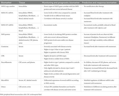 Role of circulating biomarkers in spinal muscular atrophy: insights from a new treatment era